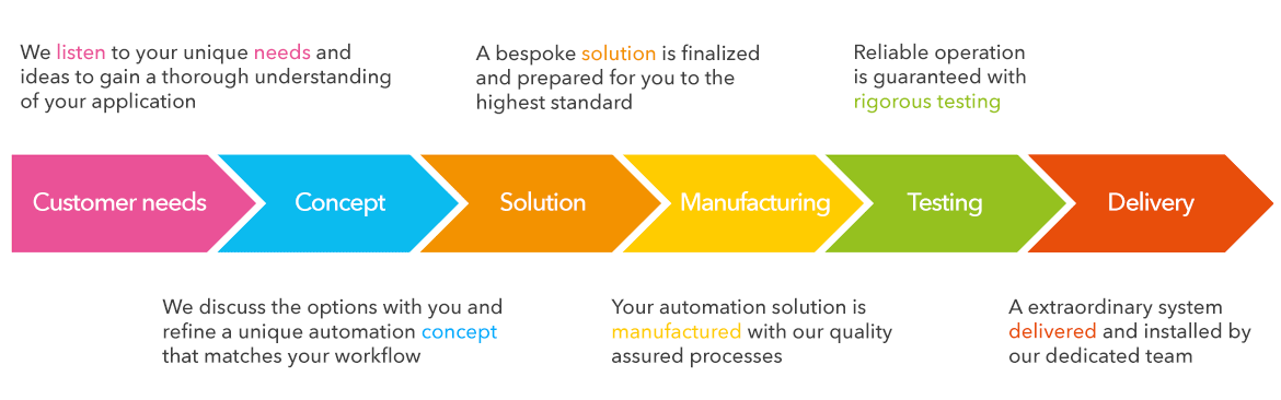 Labwerx ProcessGraph